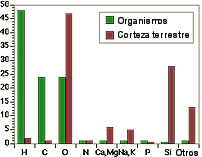 Graph of elements making up organisms and earth's crust